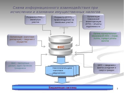 Схема информационного взаимодействия при исчислении и взимании имущественных налогов
