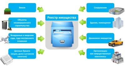 Реестр муниципального имущества